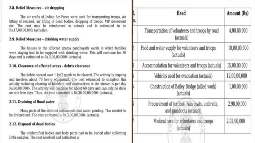 Wayanad Disaster Relief: More Spent on Volunteers Than Victims, Reveals New Data
